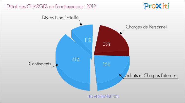 Décomposition des Charges de Fonctionnement 2012 de la commune de LES ABLEUVENETTES Charges de Fonctionnement 2012 pour la commune de LES ABLEUVENETTES