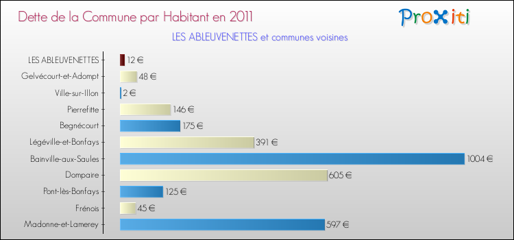 Dette par habitant de la commune en 2011 pour LES ABLEUVENETTES et les communes proches Comparaison de la dette par habitant de la commune en 2011 pour LES ABLEUVENETTES et les communes voisines