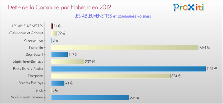 Dette par habitant de la commune en 2012 pour LES ABLEUVENETTES et les communes proches Comparaison de la dette par habitant de la commune en 2012 pour LES ABLEUVENETTES et les communes voisines