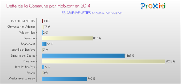 Dette par habitant de la commune en 2014 pour LES ABLEUVENETTES et les communes proches Comparaison de la dette par habitant de la commune en 2014 pour LES ABLEUVENETTES et les communes voisines