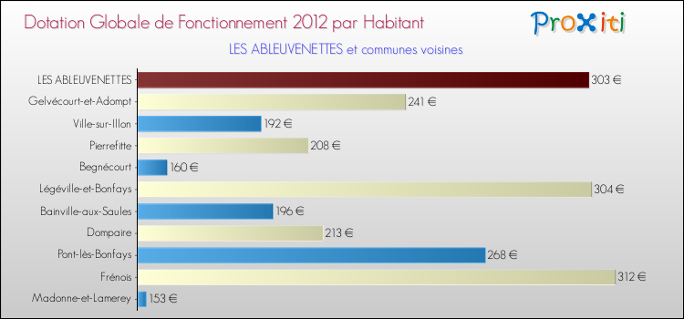 Montant des dotations globales de fonctionnement DGF par Habitant pour LES ABLEUVENETTES et les communes proches Comparaison des des dotations globales de fonctionnement DGF par habitant pour LES ABLEUVENETTES et les communes voisines