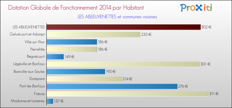 Montant des dotations globales de fonctionnement DGF par Habitant pour LES ABLEUVENETTES et les communes proches en 2014. Comparaison des des dotations globales de fonctionnement DGF par habitant pour LES ABLEUVENETTES et les communes voisines en 2014.