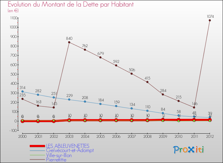 Evolution de la dette par habitant pour la commune de LES ABLEUVENETTES et les communes proches de 2000 à 2012 Comparaison de la dette par habitant pour LES ABLEUVENETTES et les communes voisines de 2000 à 2012