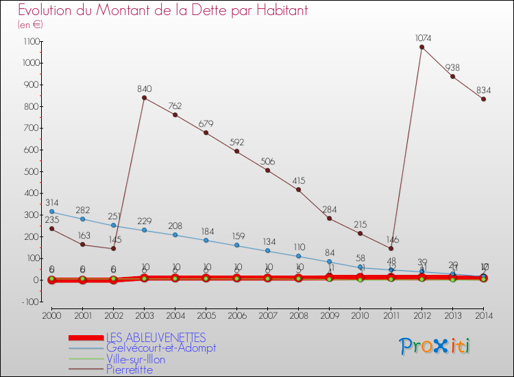 Evolution de la dette par habitant pour la commune de LES ABLEUVENETTES et les communes proches de 2000 à 2014 Comparaison de la dette par habitant pour LES ABLEUVENETTES et les communes voisines de 2000 à 2014