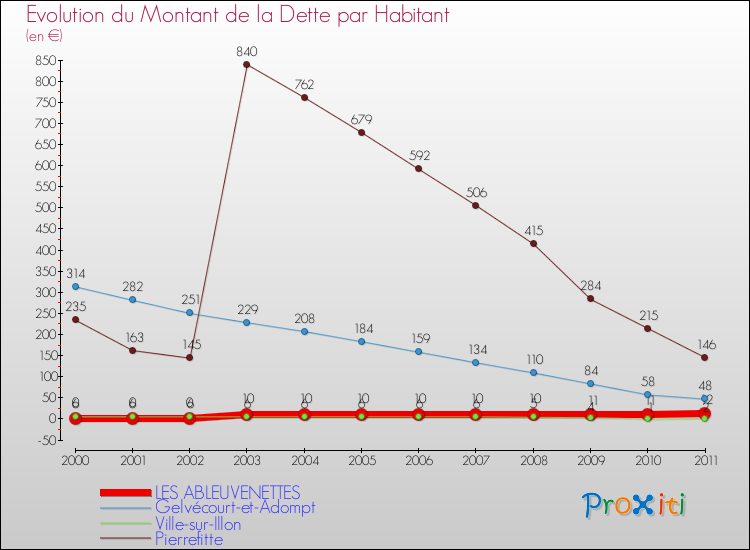 Evolution de la dette par habitant pour la commune de LES ABLEUVENETTES et les communes proches Comparaison de la dette par habitant pour LES ABLEUVENETTES et les communes voisines
