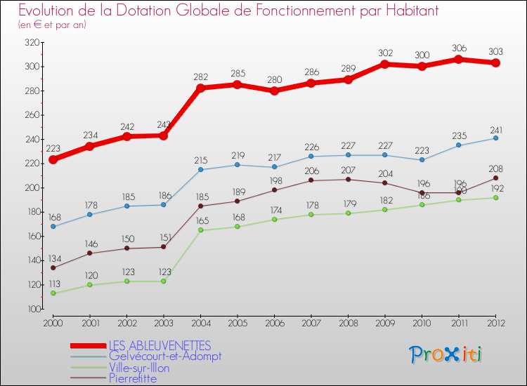 Evolution et montant de la dotation globale de fonctionnement par Habitant pour LES ABLEUVENETTES et les communes proches Comparaison des dotations globales de fonctionnement par habitant pour LES ABLEUVENETTES et les communes voisines