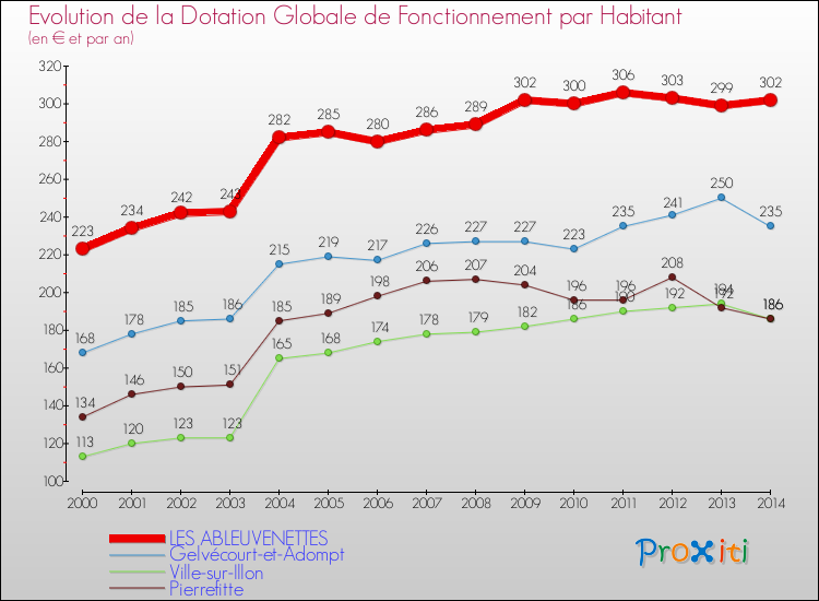 Evolution et montant de la dotation globale de fonctionnement par Habitant pour LES ABLEUVENETTES et les communes proches de 2000 à 2014. Comparaison des dotations globales de fonctionnement par habitant pour LES ABLEUVENETTES et les communes voisines de 2000 à 2014.