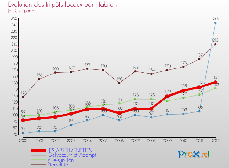 Evolution et montant des impôts locaux par Habitant pour LES ABLEUVENETTES et les communes proches Comparaison des impôts locaux par habitant pour LES ABLEUVENETTES et les communes voisines