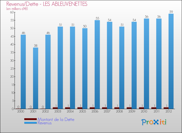 Evolution comparée de la dette et des revenus pour la commune de LES ABLEUVENETTES de 2000 à 2012 Comparaison de la dette et des revenus pour LES ABLEUVENETTES de 2000 à 2012