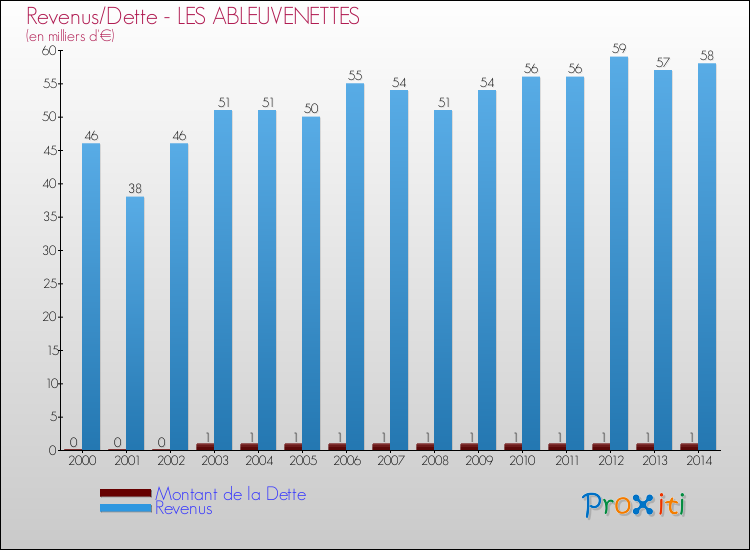 Evolution comparée de la dette et des revenus pour la commune de LES ABLEUVENETTES de 2000 à 2014 Comparaison de la dette et des revenus pour LES ABLEUVENETTES de 2000 à 2014