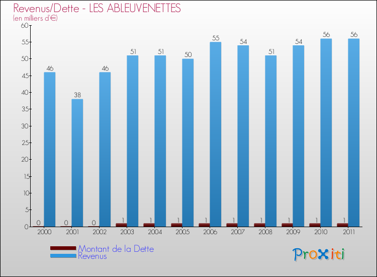 Evolution comparée de la dette et des revenus pour la commune de LES ABLEUVENETTES de 2000 à 2011 Comparaison de la dette et des revenus pour LES ABLEUVENETTES de 2000 à 2011
