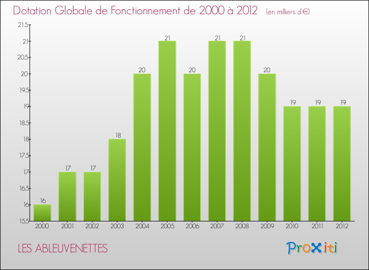 Evolution du montant de la Dotation Globale de Fonctionnement pour la commune de LES ABLEUVENETTES de 2000 à 2012 Evolution du montant de la Dotation Globale de Fonctionnement pour LES ABLEUVENETTES de 2000 à 2012