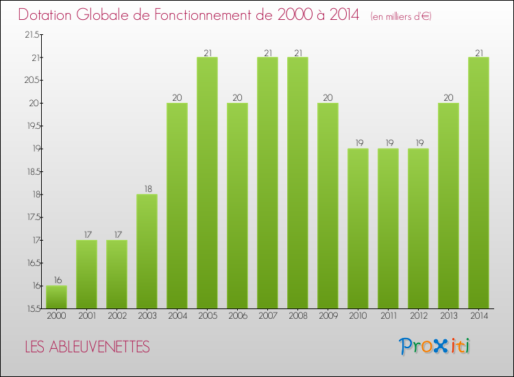 Evolution du montant de la Dotation Globale de Fonctionnement pour la commune de LES ABLEUVENETTES de 2000 à 2014 Evolution du montant de la Dotation Globale de Fonctionnement pour LES ABLEUVENETTES de 2000 à 2014