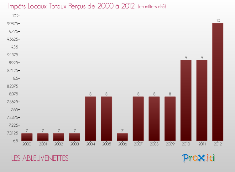 Evolution des Impôts Locaux pour la commune de LES ABLEUVENETTES de 2000 à 2012 Evolution des Impôts Locaux pour LES ABLEUVENETTES de 2000 à 2012
