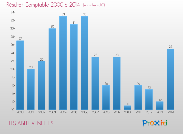 Evolution du résultat comptable pour la commune de LES ABLEUVENETTES de 2000 à 2014 Evolution du résultat comptable pour LES ABLEUVENETTES de 2000 à 2014