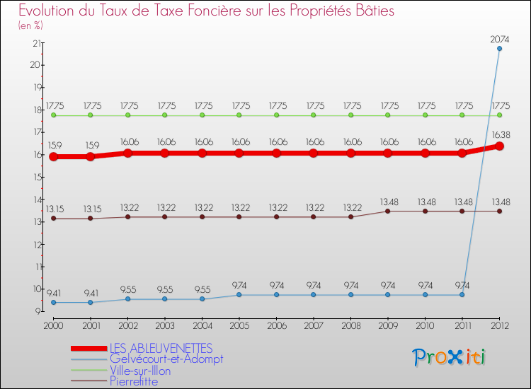 Evolution du taux de la taxe foncière sur le bati pour LES ABLEUVENETTES et les communes proches de 2000 à 2012 Comparaison des taux de taxe foncière sur le bati pour LES ABLEUVENETTES et les communes voisines de 2000 à 2012