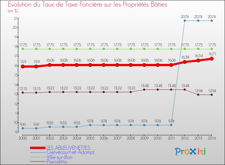 Evolution du taux de la taxe foncière sur le bati pour LES ABLEUVENETTES et les communes proches de 2000 à 2014 Comparaison des taux de taxe foncière sur le bati pour LES ABLEUVENETTES et les communes voisines de 2000 à 2014