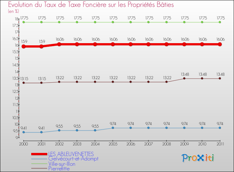 Evolution du taux de la taxe foncière sur le bati pour LES ABLEUVENETTES et les communes proches Comparaison des taux de taxe foncière sur le bati pour LES ABLEUVENETTES et les communes voisines