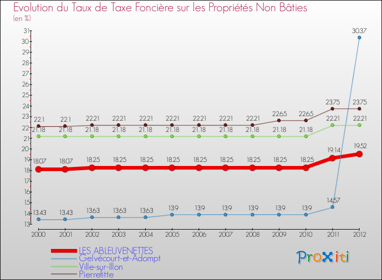 Evolution du taux de la taxe foncière sur les immeubles et terrains non batis pour LES ABLEUVENETTES et les communes proches de 2000 à 2012 Comparaison des taux de la taxe foncière sur les immeubles et terrains non batis pour LES ABLEUVENETTES et les communes voisines de 2000 à 2012