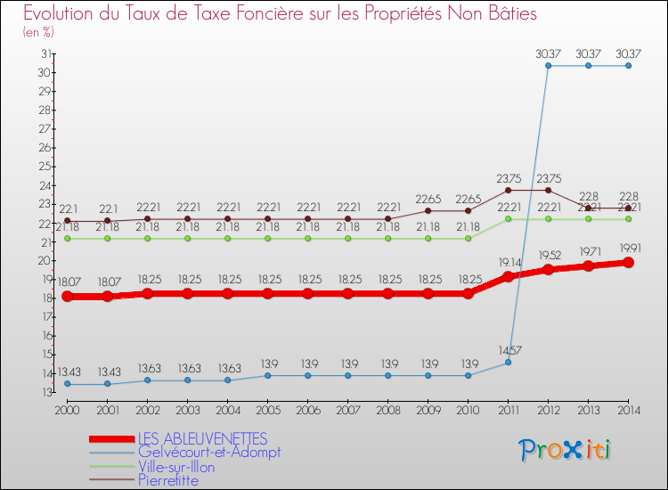 Evolution du taux de la taxe foncière sur les immeubles et terrains non batis pour LES ABLEUVENETTES et les communes proches de 2000 à 2014 Comparaison des taux de la taxe foncière sur les immeubles et terrains non batis pour LES ABLEUVENETTES et les communes voisines de 2000 à 2014