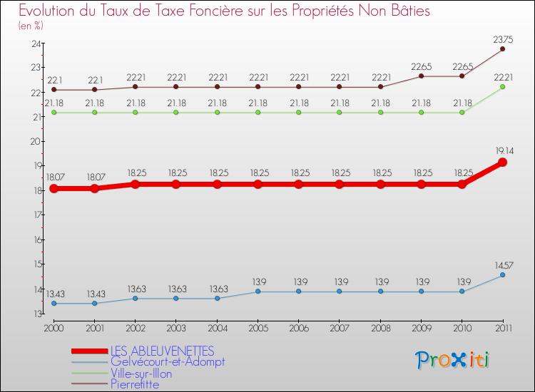 Evolution du taux de la taxe foncière sur les immeubles et terrains non batis pour LES ABLEUVENETTES et les communes proches Comparaison des taux de la taxe foncière sur les immeubles et terrains non batis pour LES ABLEUVENETTES et les communes voisines