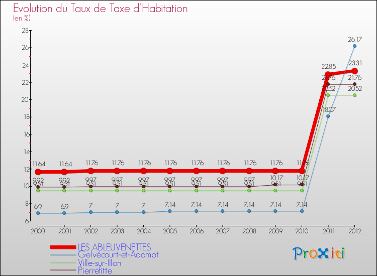 Evolution du taux de la taxe d'habitation pour LES ABLEUVENETTES et les communes proches Comparaison des taux de la taxe d'habitation pour LES ABLEUVENETTES et les communes voisines