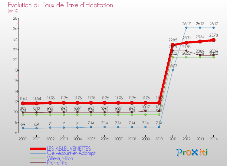 Evolution du taux de la taxe d'habitation pour LES ABLEUVENETTES et les communes proches de 2000 à 2014 Comparaison des taux de la taxe d'habitation pour LES ABLEUVENETTES et les communes voisines de 2000 à 2014
