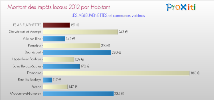 Montant des impôts locaux par Habitant pour LES ABLEUVENETTES et les communes proches Comparaison des impôts locaux par habitant pour LES ABLEUVENETTES et les communes voisines