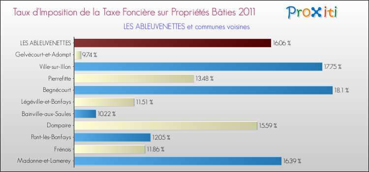 Taux d'imposition de la taxe foncière sur le bati 2011 pour LES ABLEUVENETTES et les communes proches Comparaison des taux d'imposition de la taxe foncière sur le bati 2011 pour LES ABLEUVENETTES et les communes voisines