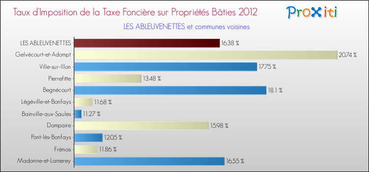 Taux d'imposition de la taxe foncière sur le bati 2012 pour LES ABLEUVENETTES et les communes proches Comparaison des taux d'imposition de la taxe foncière sur le bati 2012 pour LES ABLEUVENETTES et les communes voisines