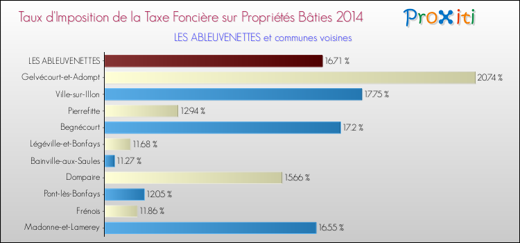 Taux d'imposition de la taxe foncière sur le bati 2014 pour LES ABLEUVENETTES et les communes proches Comparaison des taux d'imposition de la taxe foncière sur le bati 2014 pour LES ABLEUVENETTES et les communes voisines