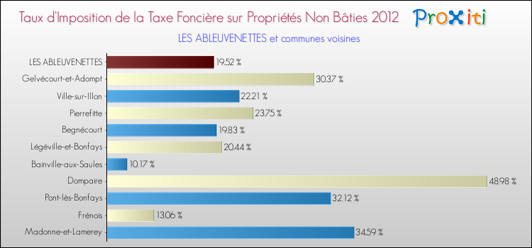 Taux d'imposition de la taxe foncière sur les immeubles et terrains non batis 2012 pour LES ABLEUVENETTES et les communes proches Comparaison des taux d'imposition de la taxe foncière sur les immeubles et terrains non batis 2012 pour LES ABLEUVENETTES et les communes voisines