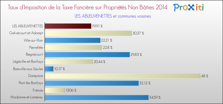 Taux d'imposition de la taxe foncière sur les immeubles et terrains non batis 2014 pour LES ABLEUVENETTES et les communes proches Comparaison des taux d'imposition de la taxe foncière sur les immeubles et terrains non batis 2014 pour LES ABLEUVENETTES et les communes voisines