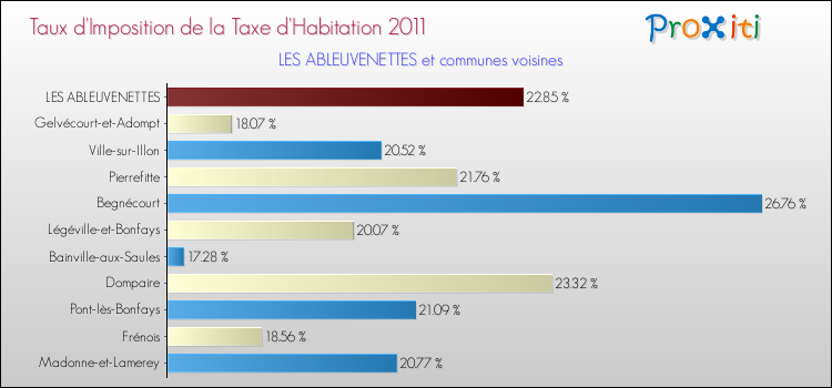 Taux d'imposition de la taxe d'habitation 2011 pour LES ABLEUVENETTES et les communes proches Comparaison des taux d'imposition de la taxe d'habitation 2011 pour LES ABLEUVENETTES et les communes voisines