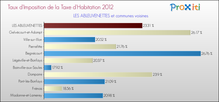 Taux d'imposition de la taxe d'habitation 2012 pour LES ABLEUVENETTES et les communes proches Comparaison des taux d'imposition de la taxe d'habitation 2012 pour LES ABLEUVENETTES et les communes voisines
