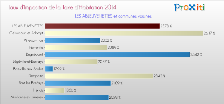 Taux d'imposition de la taxe d'habitation 2014 pour LES ABLEUVENETTES et les communes proches Comparaison des taux d'imposition de la taxe d'habitation 2014 pour LES ABLEUVENETTES et les communes voisines
