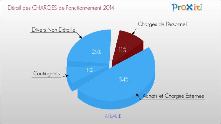 Décomposition des Charges de Fonctionnement 2014 de la commune de AHéVILLE Charges de Fonctionnement 2014 pour la commune de AHéVILLE