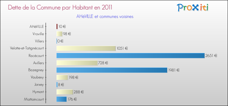Dette par habitant de la commune en 2011 pour AHéVILLE et les communes proches Comparaison de la dette par habitant de la commune en 2011 pour AHéVILLE et les communes voisines