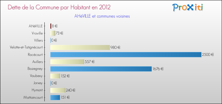 Dette par habitant de la commune en 2012 pour AHéVILLE et les communes proches Comparaison de la dette par habitant de la commune en 2012 pour AHéVILLE et les communes voisines