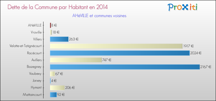 Dette par habitant de la commune en 2014 pour AHéVILLE et les communes proches Comparaison de la dette par habitant de la commune en 2014 pour AHéVILLE et les communes voisines