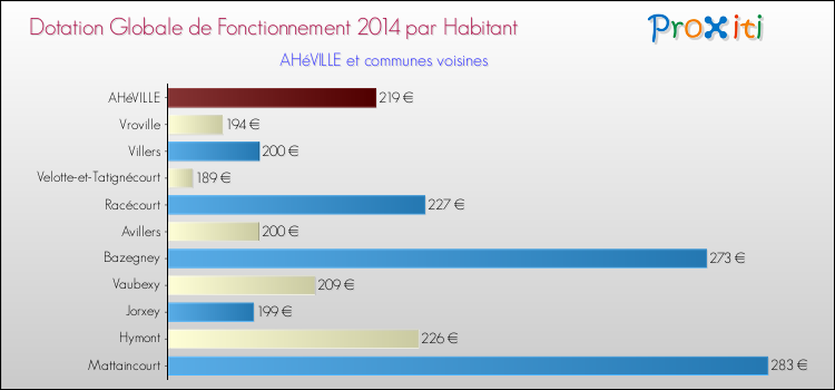 Montant des dotations globales de fonctionnement DGF par Habitant pour AHéVILLE et les communes proches en 2014. Comparaison des des dotations globales de fonctionnement DGF par habitant pour AHéVILLE et les communes voisines en 2014.