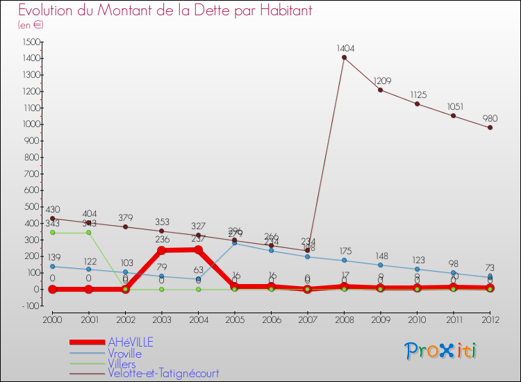 Evolution de la dette par habitant pour la commune de AHéVILLE et les communes proches de 2000 à 2012 Comparaison de la dette par habitant pour AHéVILLE et les communes voisines de 2000 à 2012
