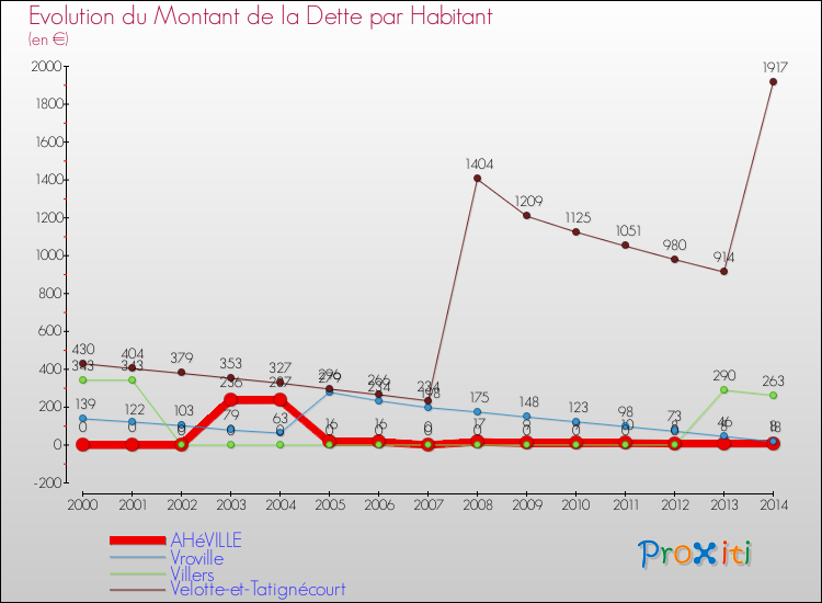 Evolution de la dette par habitant pour la commune de AHéVILLE et les communes proches de 2000 à 2014 Comparaison de la dette par habitant pour AHéVILLE et les communes voisines de 2000 à 2014