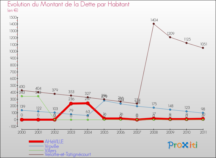 Evolution de la dette par habitant pour la commune de AHéVILLE et les communes proches Comparaison de la dette par habitant pour AHéVILLE et les communes voisines