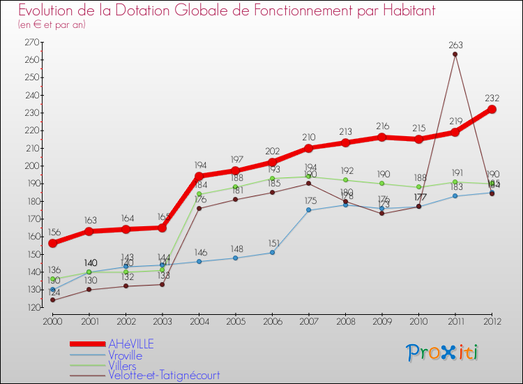 Evolution et montant de la dotation globale de fonctionnement par Habitant pour AHéVILLE et les communes proches Comparaison des dotations globales de fonctionnement par habitant pour AHéVILLE et les communes voisines