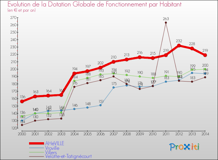 Evolution et montant de la dotation globale de fonctionnement par Habitant pour AHéVILLE et les communes proches de 2000 à 2014. Comparaison des dotations globales de fonctionnement par habitant pour AHéVILLE et les communes voisines de 2000 à 2014.