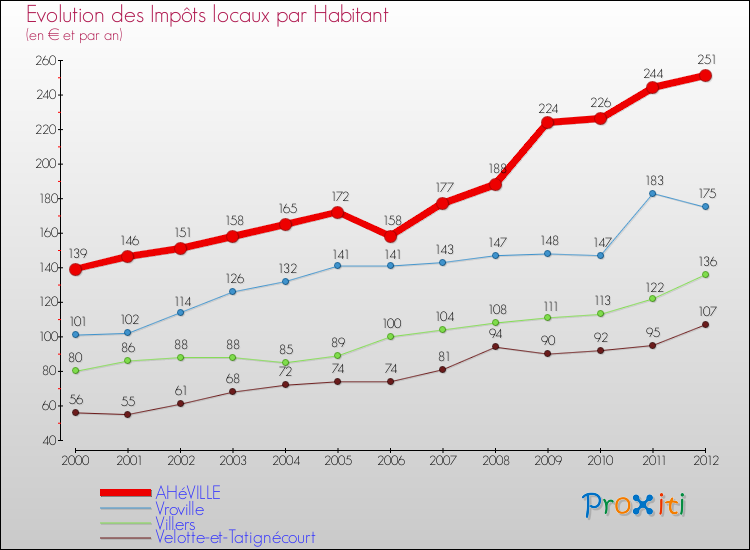 Evolution et montant des impôts locaux par Habitant pour AHéVILLE et les communes proches Comparaison des impôts locaux par habitant pour AHéVILLE et les communes voisines