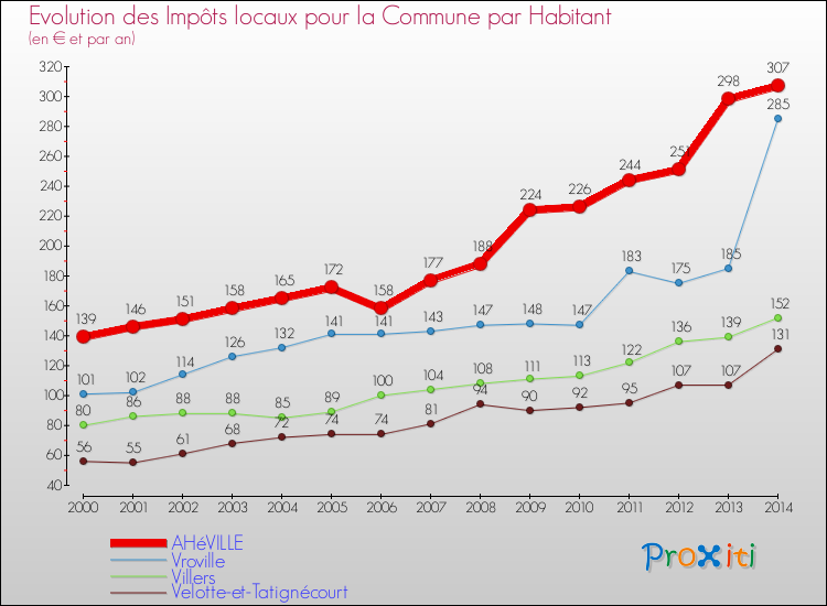 Evolution et montant des impôts locaux par Habitant pour AHéVILLE et les communes proches de 2000 à 2014 Comparaison des impôts locaux par habitant pour AHéVILLE et les communes voisines de 2000 à 2014