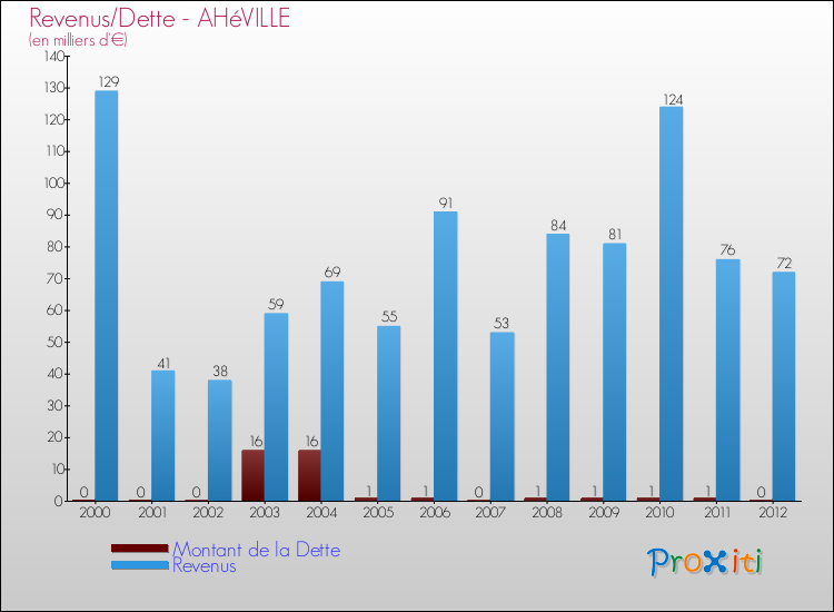 Evolution comparée de la dette et des revenus pour la commune de AHéVILLE de 2000 à 2012 Comparaison de la dette et des revenus pour AHéVILLE de 2000 à 2012