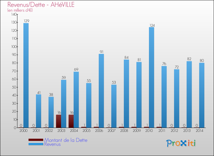 Evolution comparée de la dette et des revenus pour la commune de AHéVILLE de 2000 à 2014 Comparaison de la dette et des revenus pour AHéVILLE de 2000 à 2014